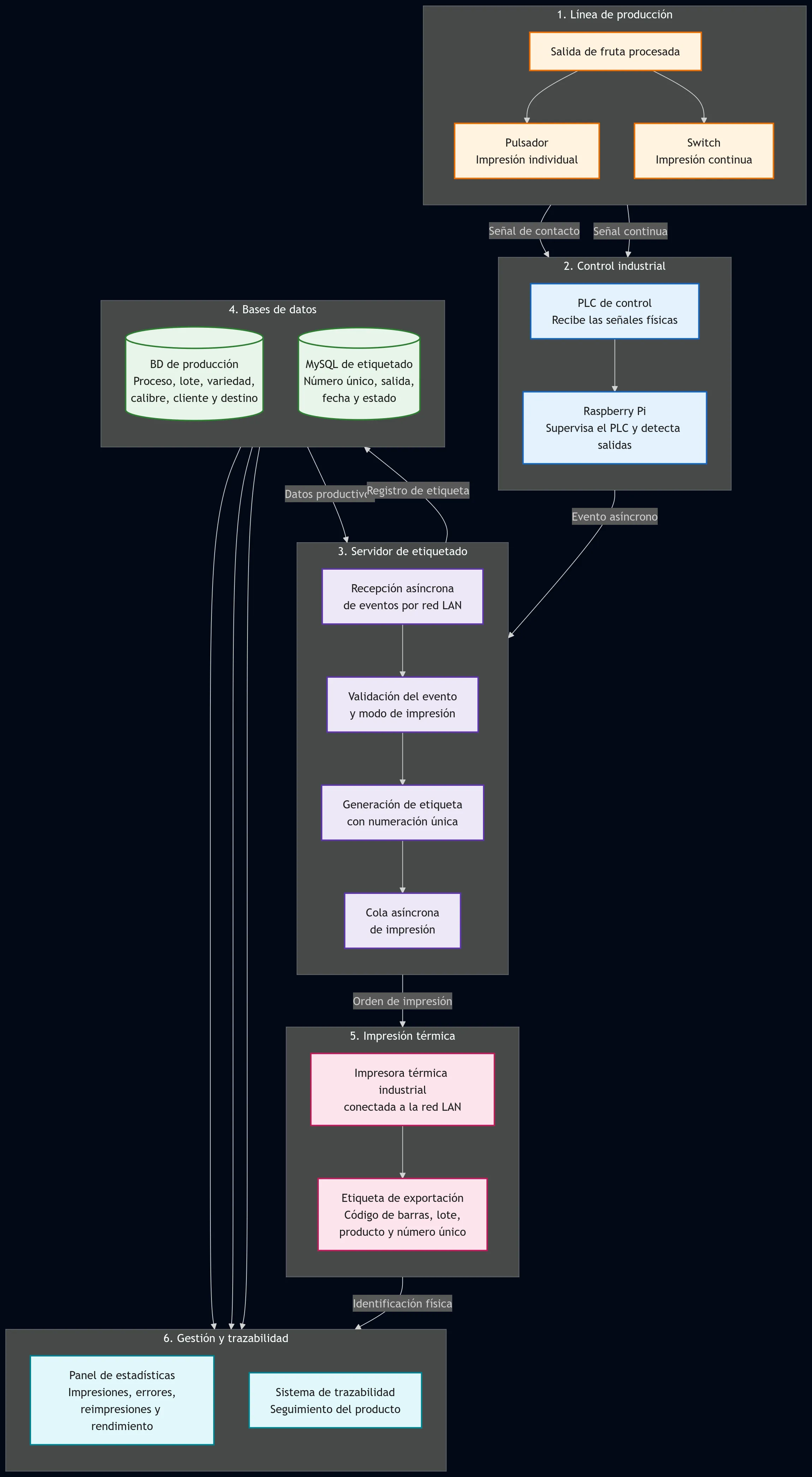 Sistema Automatizado de Etiquetado Industrial - Diagrama de arquitectura del flujo completo