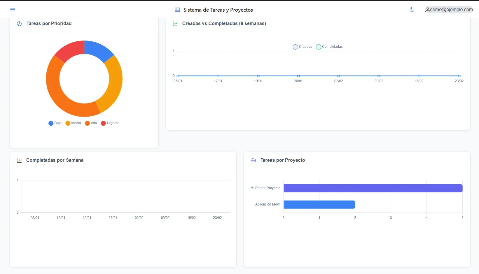 Sistema de Tareas y Proyectos - Dashboard con gráficos por prioridad y proyecto