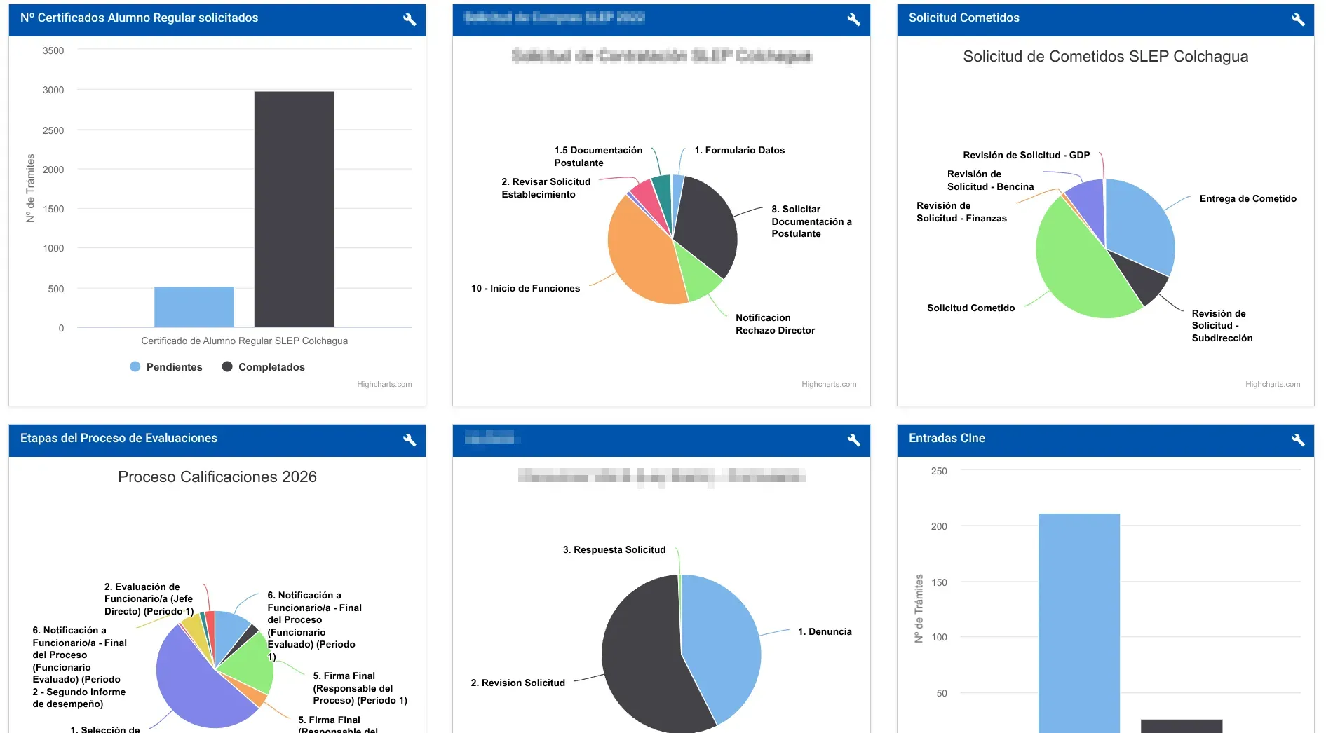 Trámites Online Institucional - Reportería y estadísticas por proceso